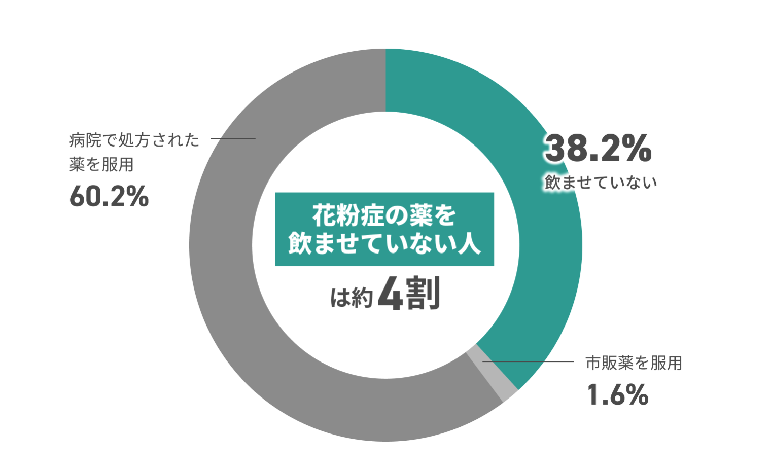 花粉症の薬を飲ませていない人は約4割 病院で処方された薬を服用60.2% 市販薬を服用1.6% 飲ませていない38.2%