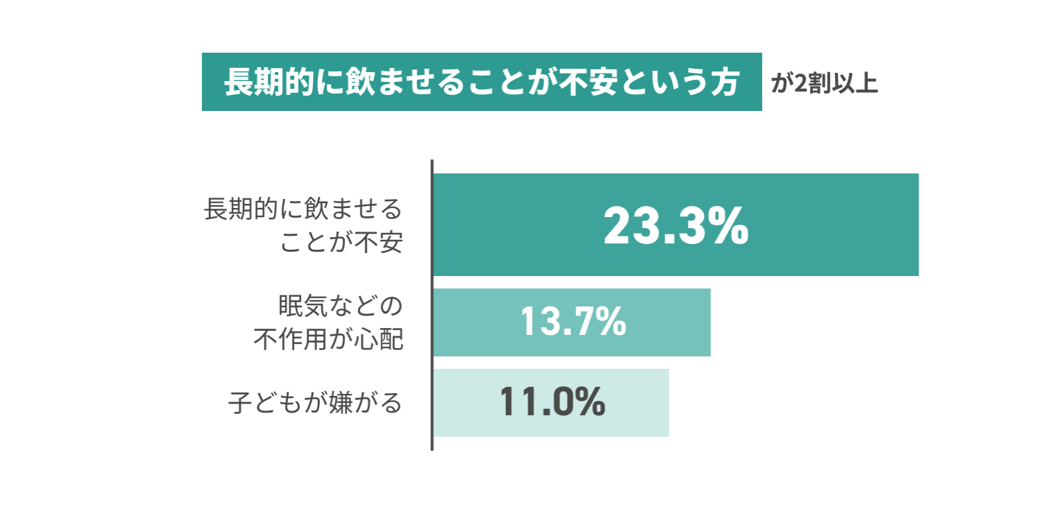 長期的に飲ませることが不安という方が2割以上 長期的に飲ませることが不安23.3% 眠気などの不作用が心配13.7% 子どもが嫌がる11.0%