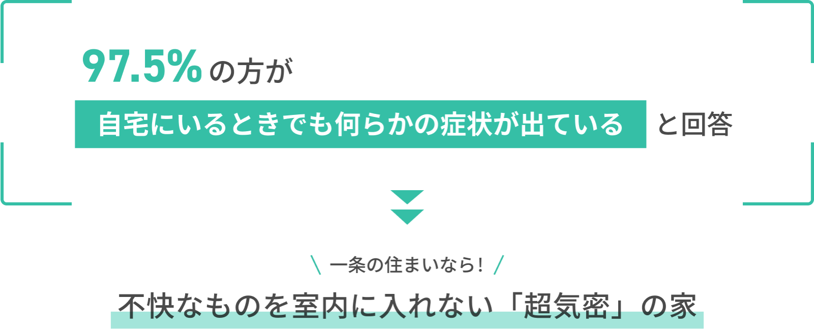 97.5%の方が自宅にいるときでも何らかの症状が出ていると回答 一条の住まいなら！ 不快なものを室内に入れない「超気密」の家