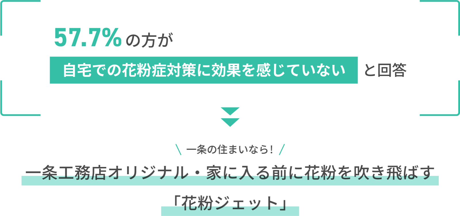 57.7%の方が自宅での花粉症対策に効果を感じていないと回答 一条の住まいなら！ 一条工務店オリジナル・家に入る前に花粉を吹き飛ばす「花粉ジェット」