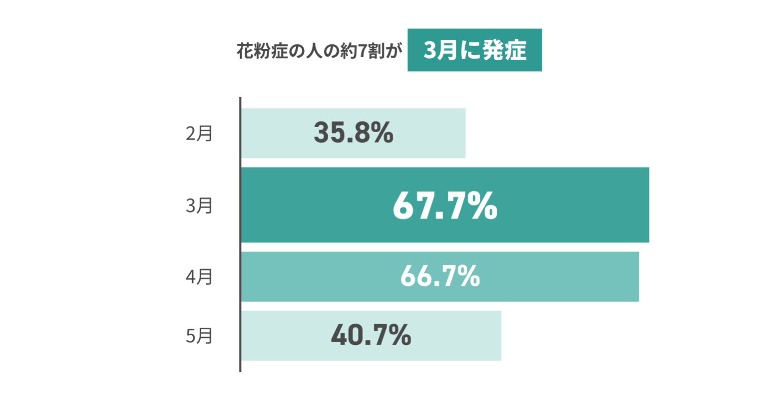 花粉症の人の約7割が3月に発症 2月35.8% 3月67.7% 4月66.7% 5月40.7%