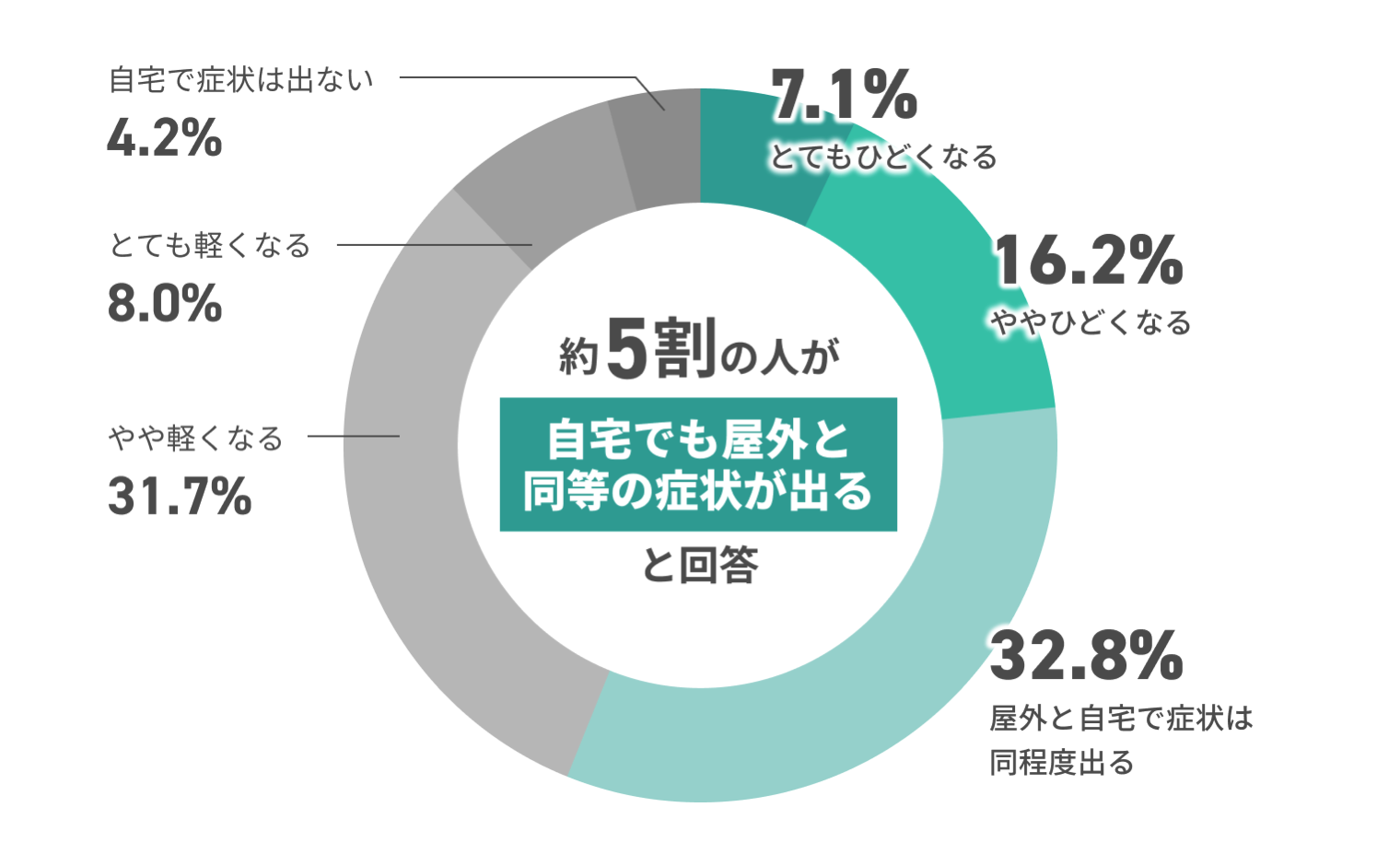 約5割の人が自宅でも屋外と同等の症状が出ると回答 自宅で症状は出ない4.2% とても軽くなる8.0% やや軽くなる31.7% 屋外と自宅で症状は同程度出る32.8% ややひどくなる16.2% とてもひどくなる7.1%
