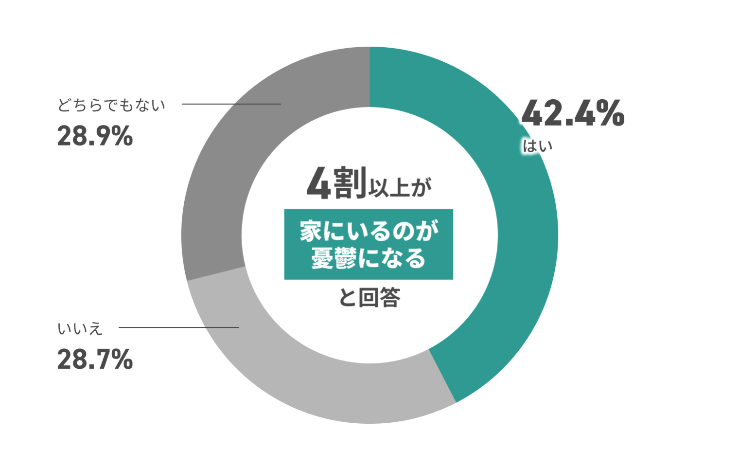 4割以上が家にいるのが憂鬱になると回答 どちらでもない28.9% いいえ28.7% はい42.4%