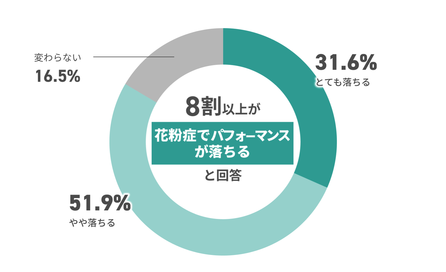8割以上が花粉症でパフォーマンスが落ちると回答 変わらない16.5% やや落ちる51.9% とても落ちる31.6%