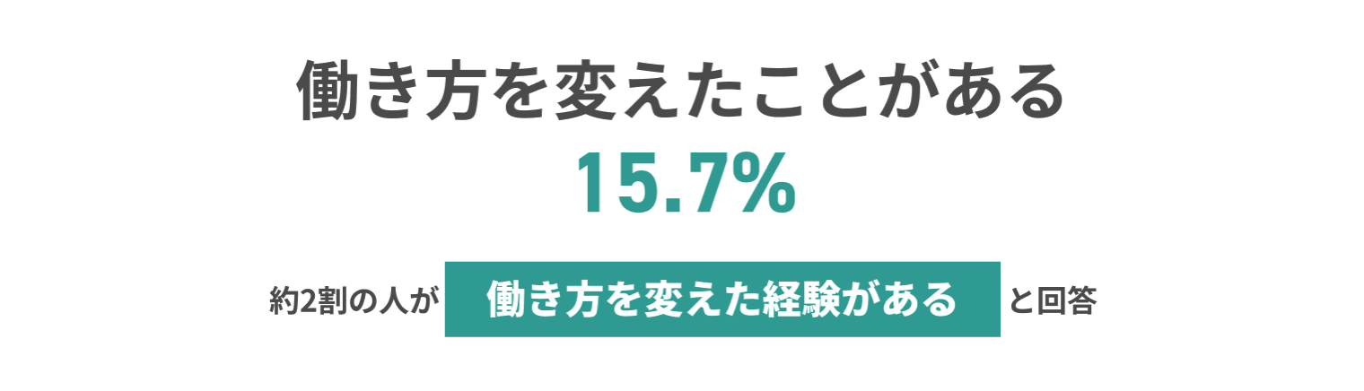 働き方を変えたことがある15.7% 約2割の人が働き方を変えた経験があると回答