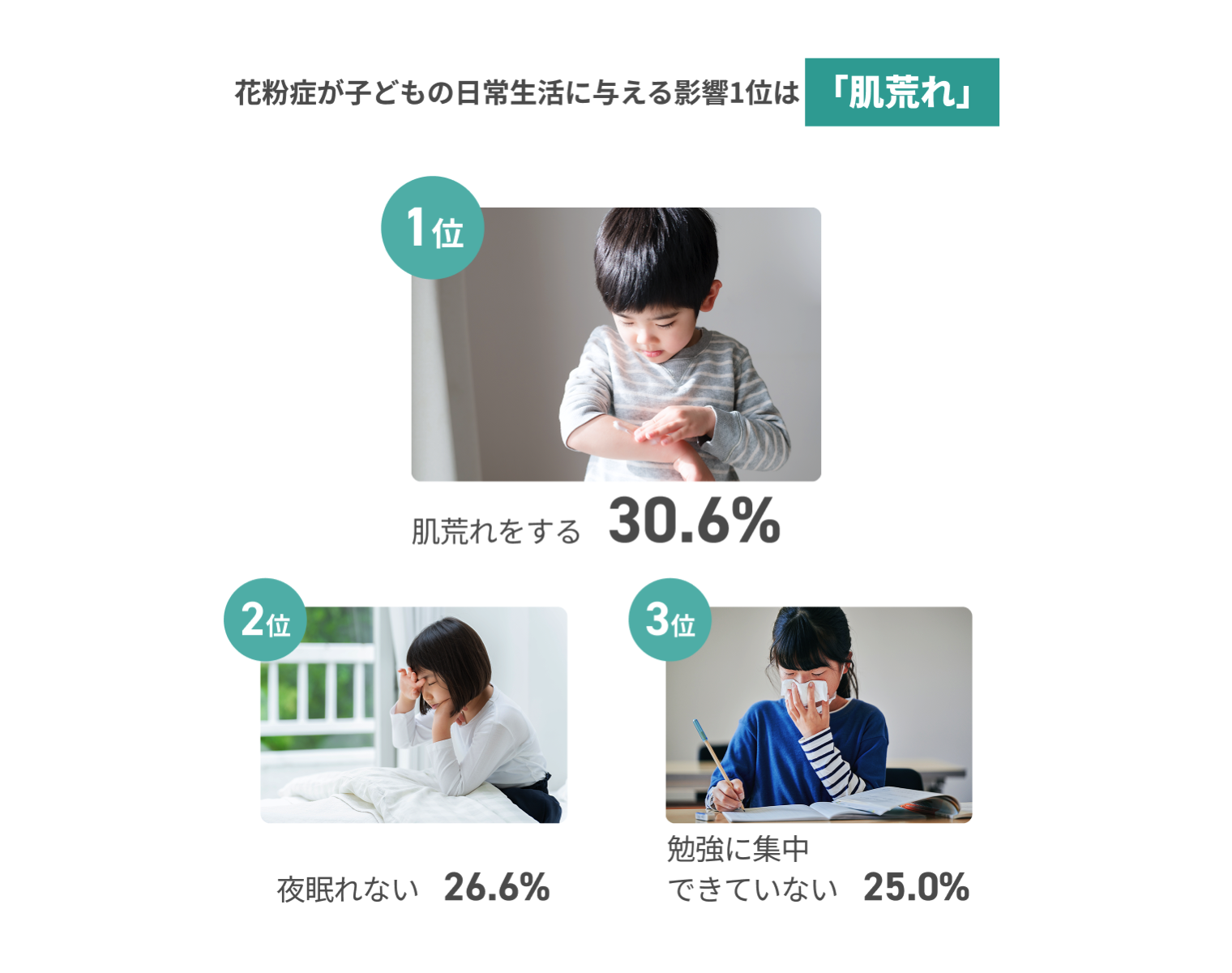 花粉症が子どもの日常生活に与える影響1位は「肌荒れ」 1位肌荒れをする30.6% 2位夜眠れない26.6% 3位勉強に集中できていない25.0%
