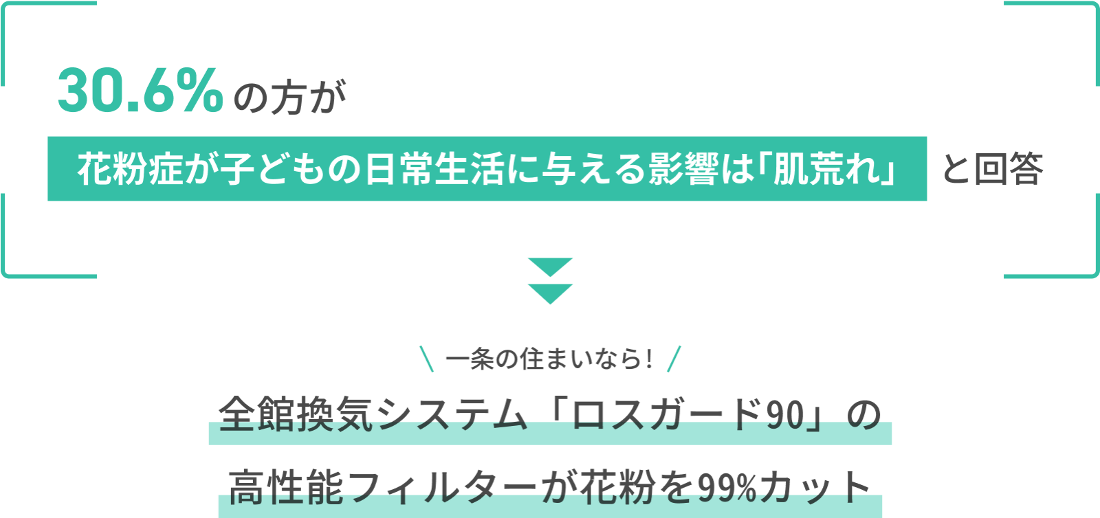 30.6%の方が花粉症が子どもの日常生活に与える影響は「肌荒れ」と回答 一条の住まいなら！ 全館換気システム「ロスガード90」の高性能フィルターが花粉を99%カット