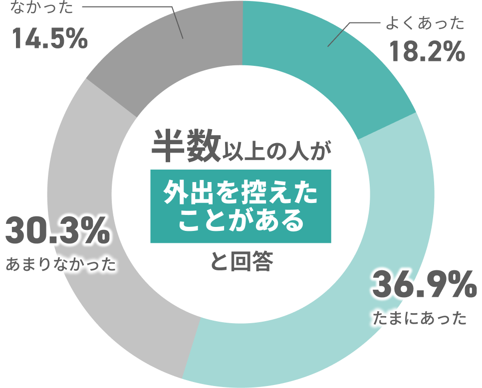 半数以上が外出を控えた経験あり（よくあった18.2%、たまにあった36.9%）。
