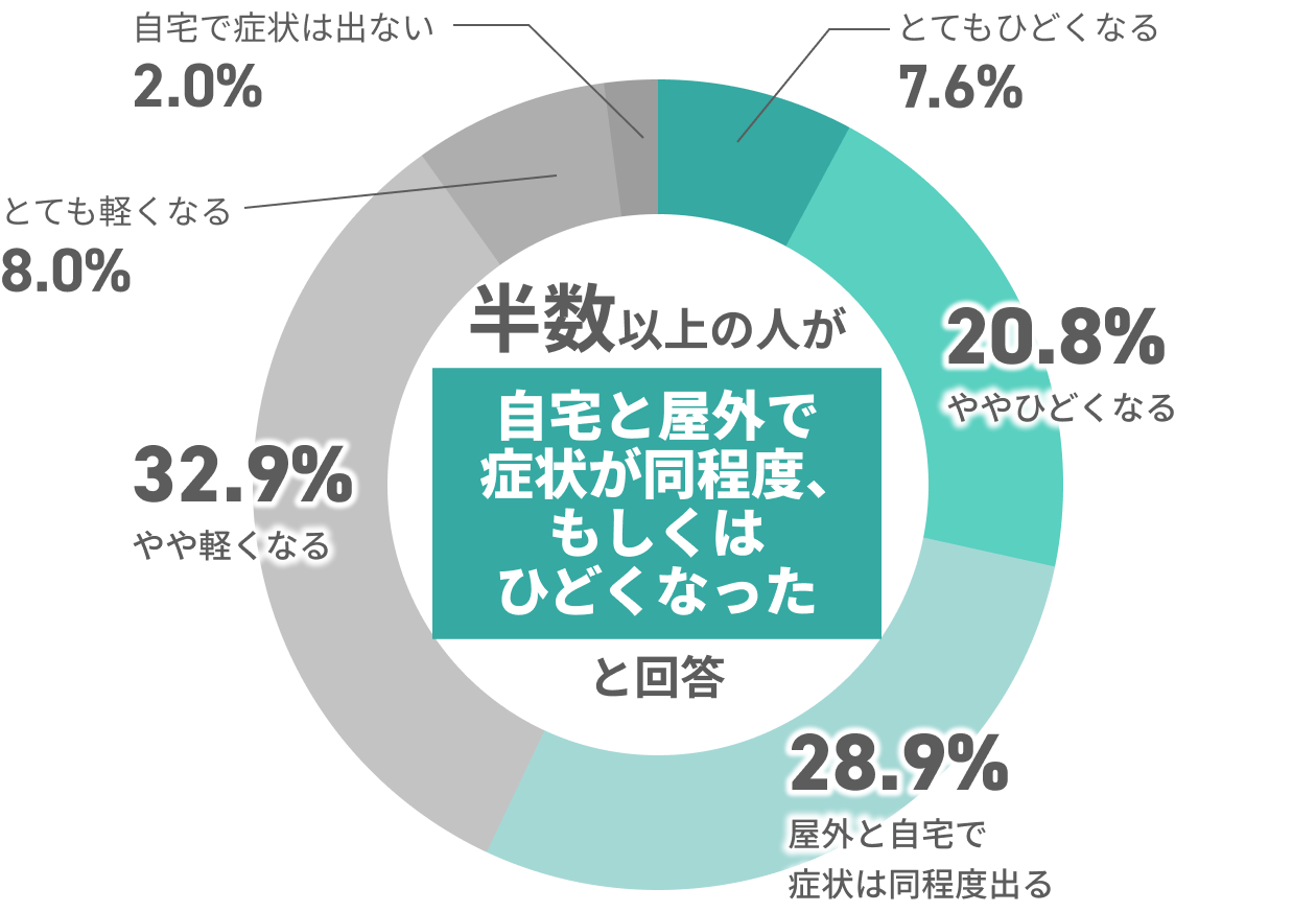 半数以上が自宅でも症状が同程度または悪化すると回答（同程度28.9%、ややひどくなる20.8%など）。
