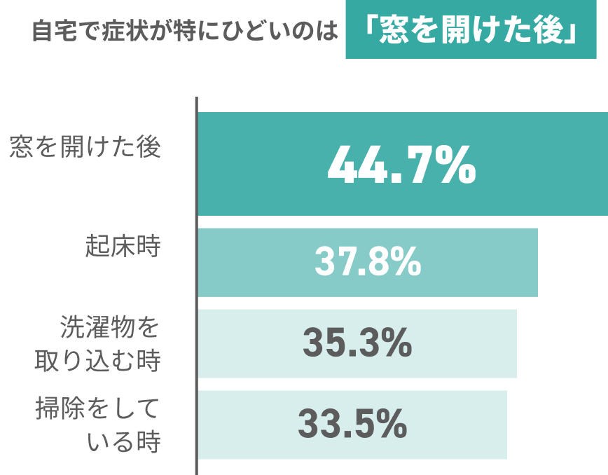 自宅で症状がひどくなるのは窓を開けた後が最多（44.7%）、次いで起床時37.8%など。
