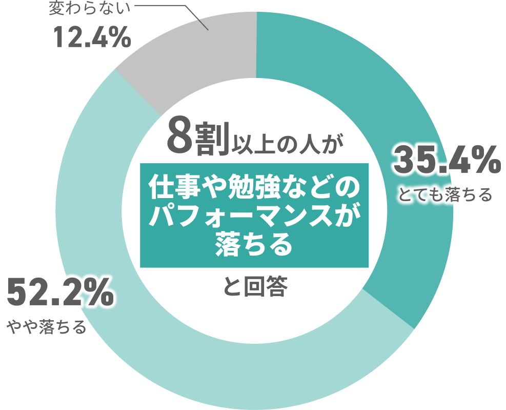 仕事や勉強のパフォーマンスが落ちると感じる人は8割以上（とても35.4%、やや52.2%）。