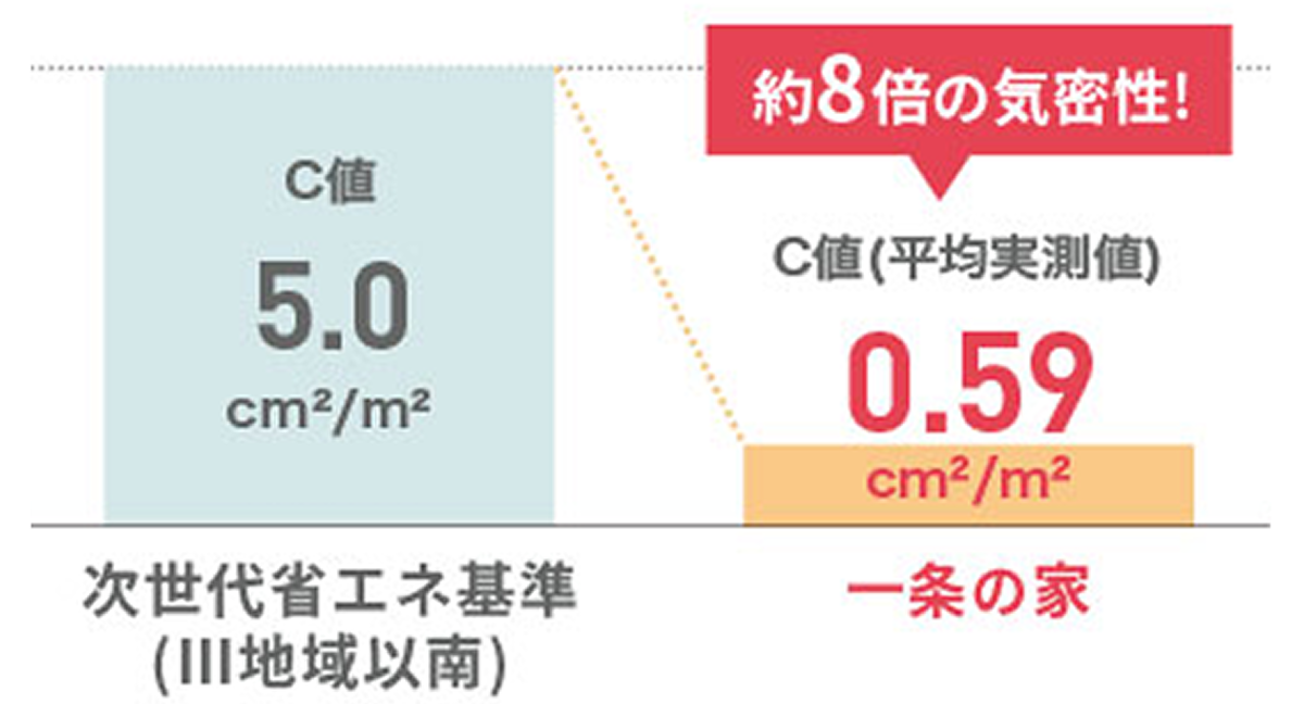 気密性能の比較。一条の住宅はC値0.59で、省エネ基準5.0に対し約8倍の高気密。