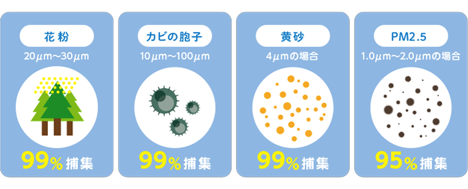 花粉・カビの胞子・黄砂・PM2.5の粒子サイズと捕集率の比較図。花粉・カビ・黄砂は99%、PM2.5は95%を捕集。