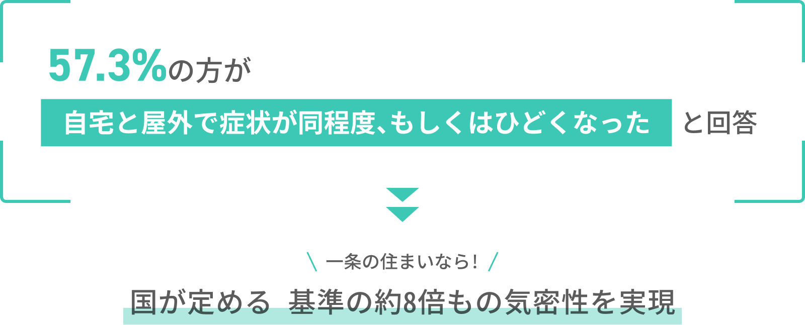 自宅でも症状が同程度または悪化した人は57.3%。高気密住宅で快適な室内環境を実現。