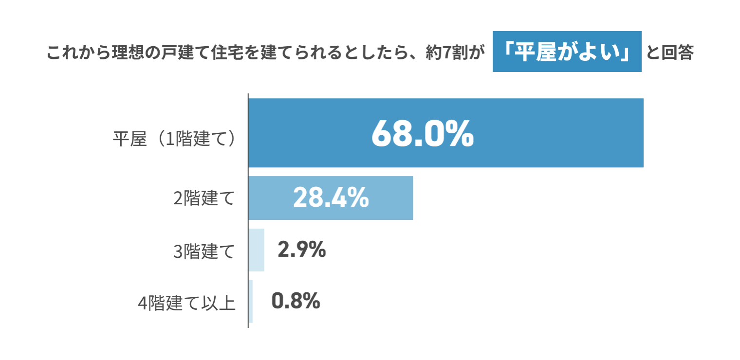 これから理想の戸建て住宅を建てられるとしたら、約7割が「平屋がよい」と回答 平屋（1階建て）68.0% 2階建て28.4% 3階建て2.9% 4階建て以上 0.8%