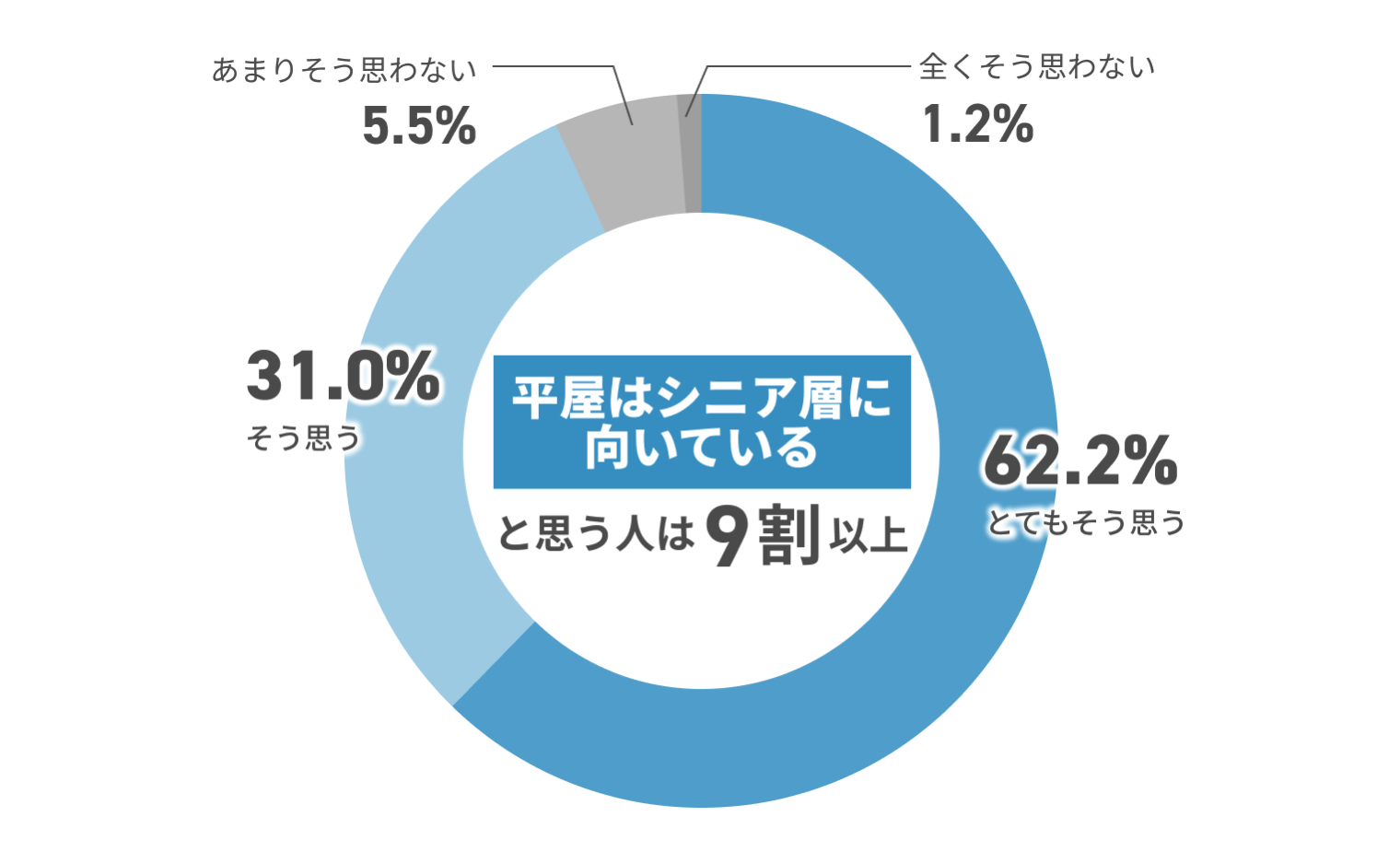 平屋はシニア層に向いていると思う人は9割以上 あまりそう思わない5.5% そう思う31.0% とてもそう思う62.2% 全くそう思わない1.2%