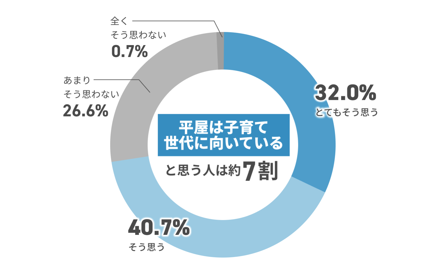 平屋は子育て世代に向いていると思う人は約7割 全くそう思わない0.7% あまりそう思わない26.6% そう思う40.7% とてもそう思う32.0%
