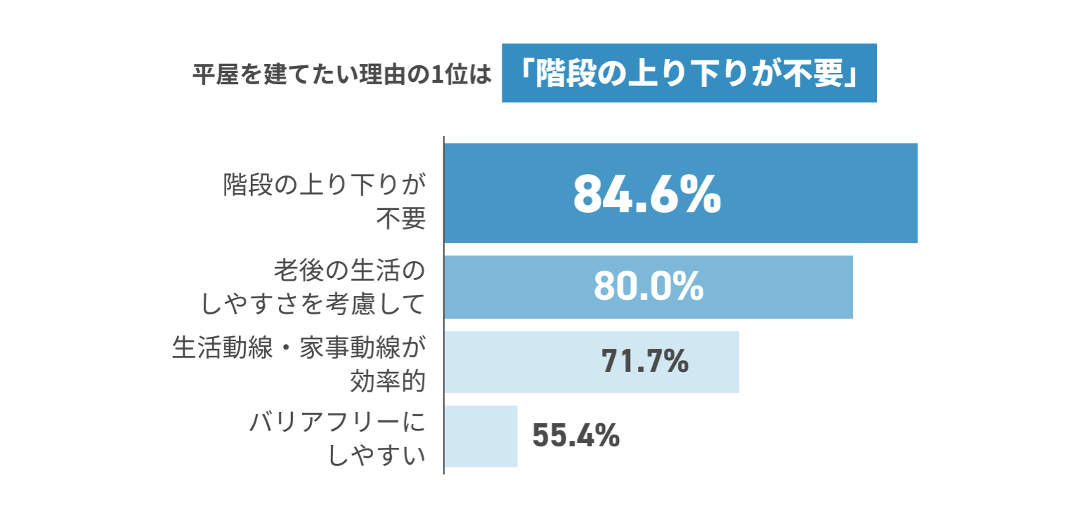 平屋を建てたい理由の1位は「階段の上り下りが不要」 階段の上り下りが不要84.6% 老後の生活のしやすさを考慮して80.0% 生活動線・家事動線が効率的71.7% バリアフリーにしやすい55.4%