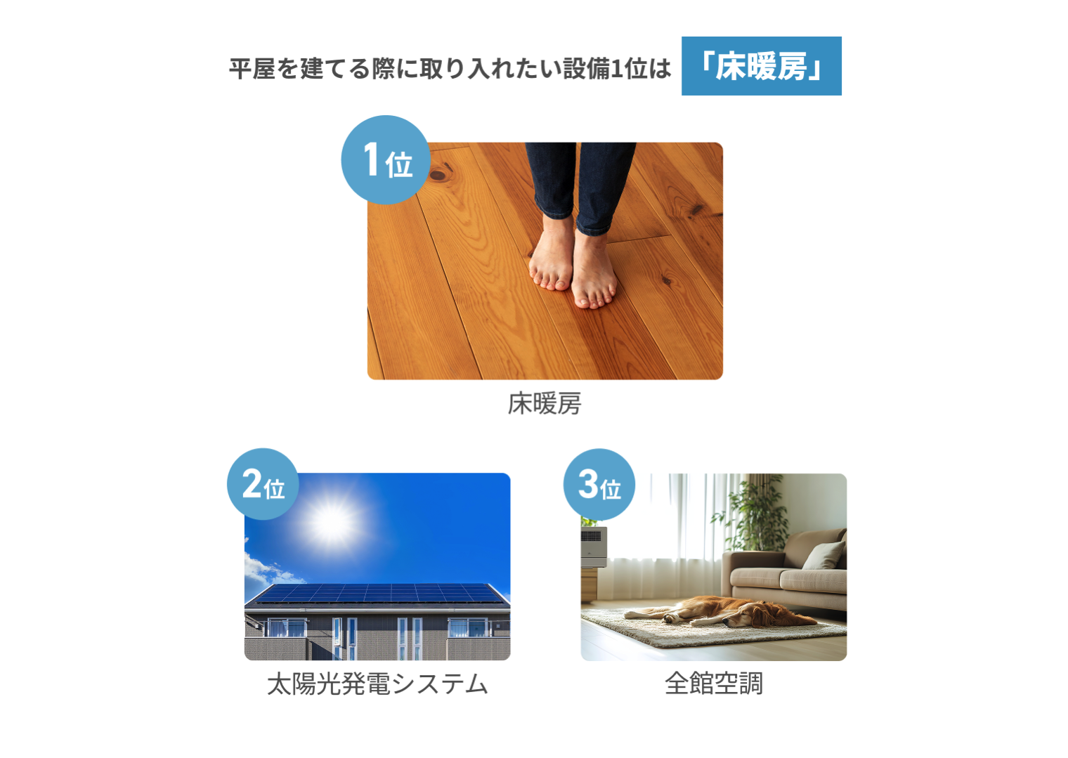 平屋を建てる際に取り入れたい設備1位は「床暖房」 1位床暖房 2位太陽光発電システム 3位全館空調
