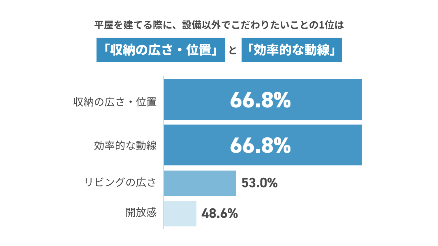 平屋を建てる際に、設備以外でこだわりたいことの1位は「収納の広さ・位置」と「効率的な動線」 収納の広さ・位置66.8% 効率的な動線66.8% リビングの広さ53.0% 開放感48.6%