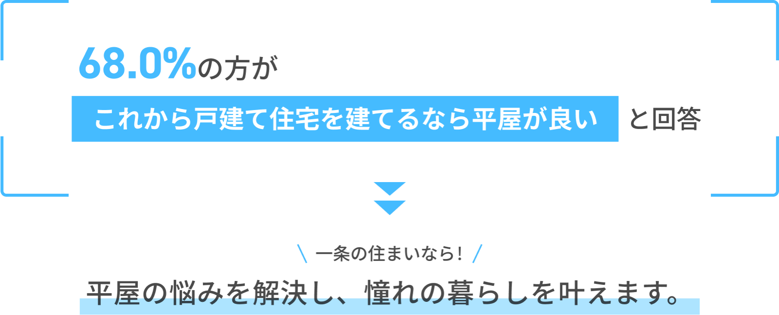 68.0%の方がこれから戸建て住宅を建てるなら平屋が良いと回答 一条の住まいなら！ 平屋の悩みを解決し、憧れの暮らしを叶えます。