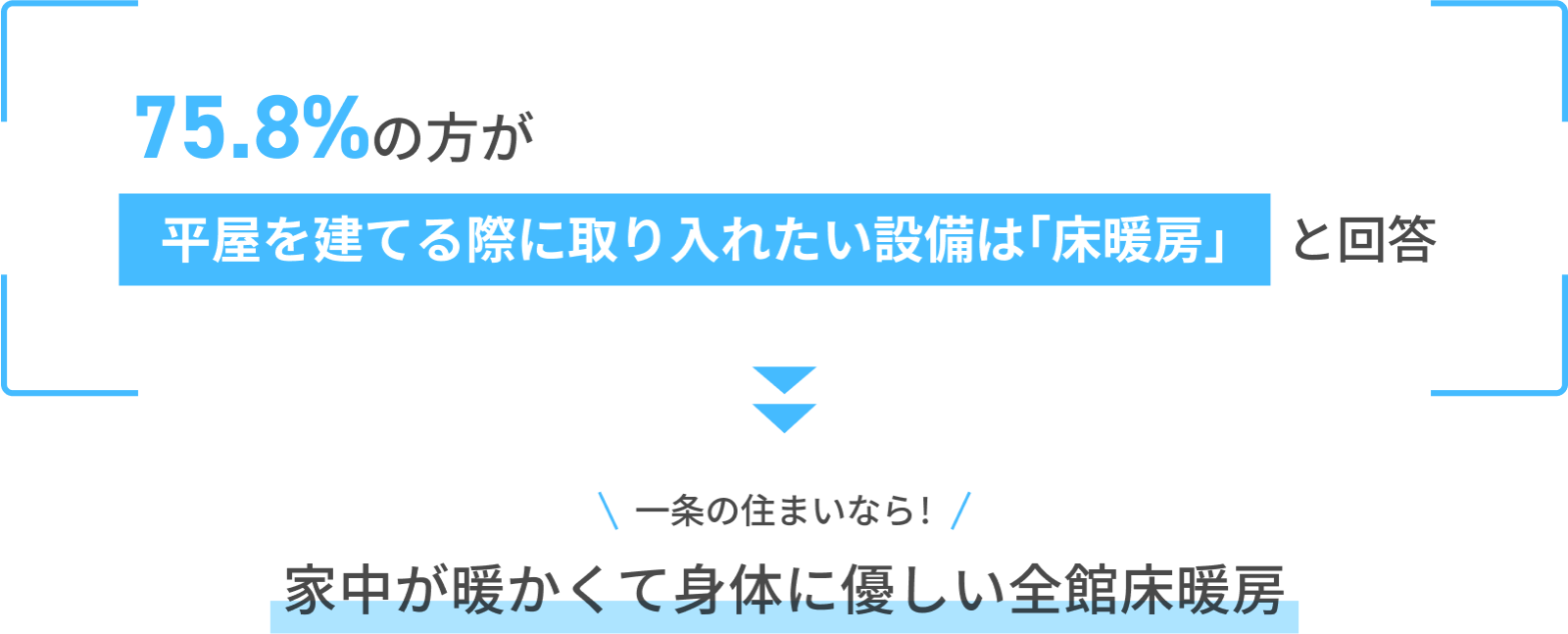 75.8%の方が平屋を建てる際に取り入れたい設備は「床暖房」と回答 一条の住まいなら！ 家中が暖かくて身体に優しい全館床暖房