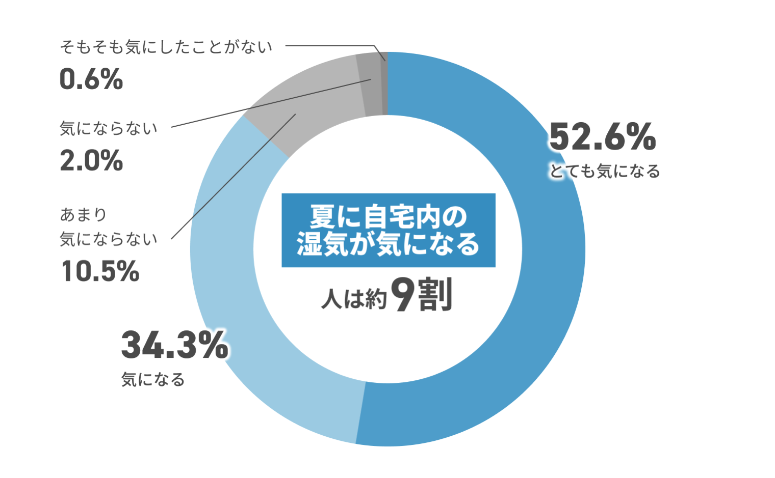 夏に自宅内の湿気が気になる人は約9割 そもそも気にしたことがない0.6% 気にならない2.0% あまり気にならない10.5% 気になる34.3% とても気になる52.6%
