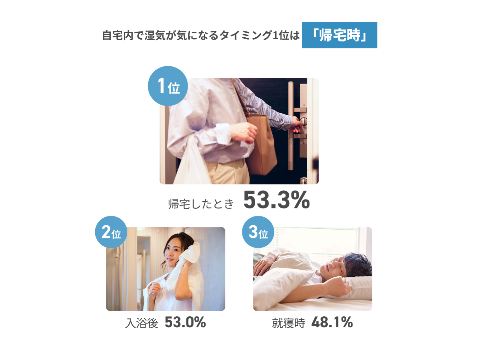 自宅内で湿気が気になるタイミング1位は「帰宅時」 1位帰宅したとき53.3% 2位入浴後53.0% 3位就寝時48.1%