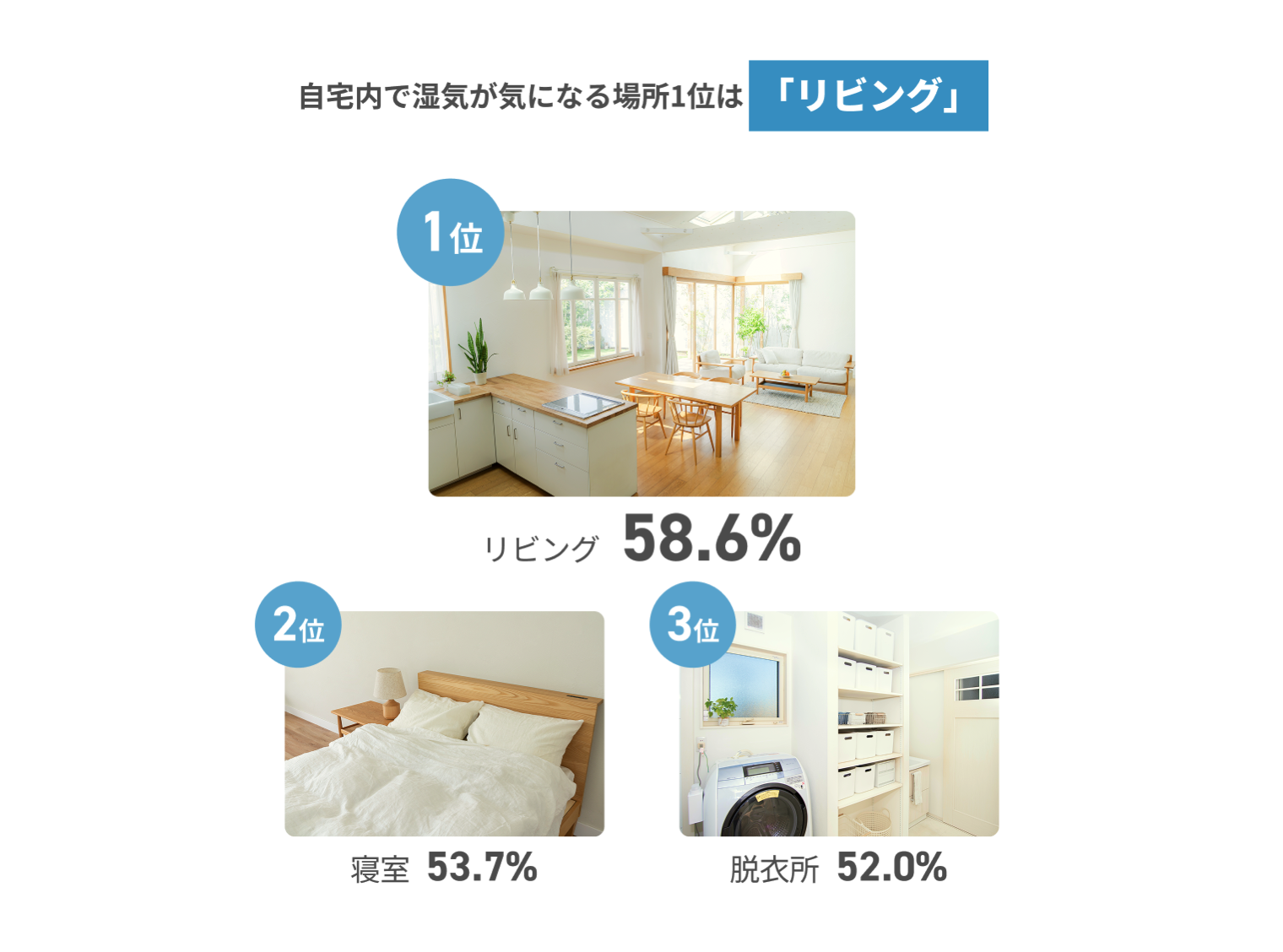 自宅内で湿気が気になる場所1位は「リビング」 1位リビング58.6% 2位寝室53.7% 3位脱衣所52.0%