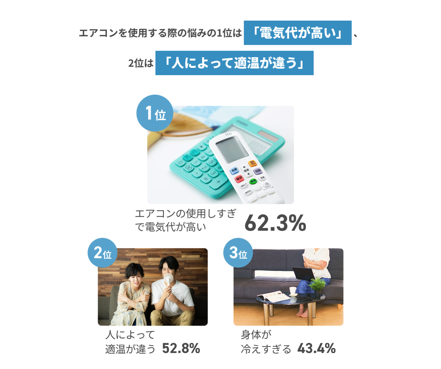 エアコンを使用する際の悩みの1位は「電気代が高い」、2位は「人によって適温が違う」 1位エアコンの使用しすぎで電気代が高い62.3% 2位人によって適温が違う52.8% 3位身体が冷えすぎる43.4%