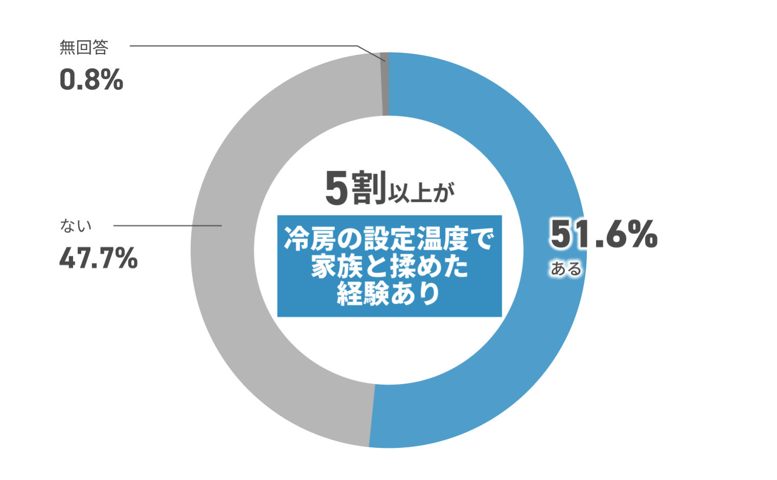 5割以上が冷房の設定温度で家族と揉めた経験あり 無回答0.8% ない47.7% ある51.6%
