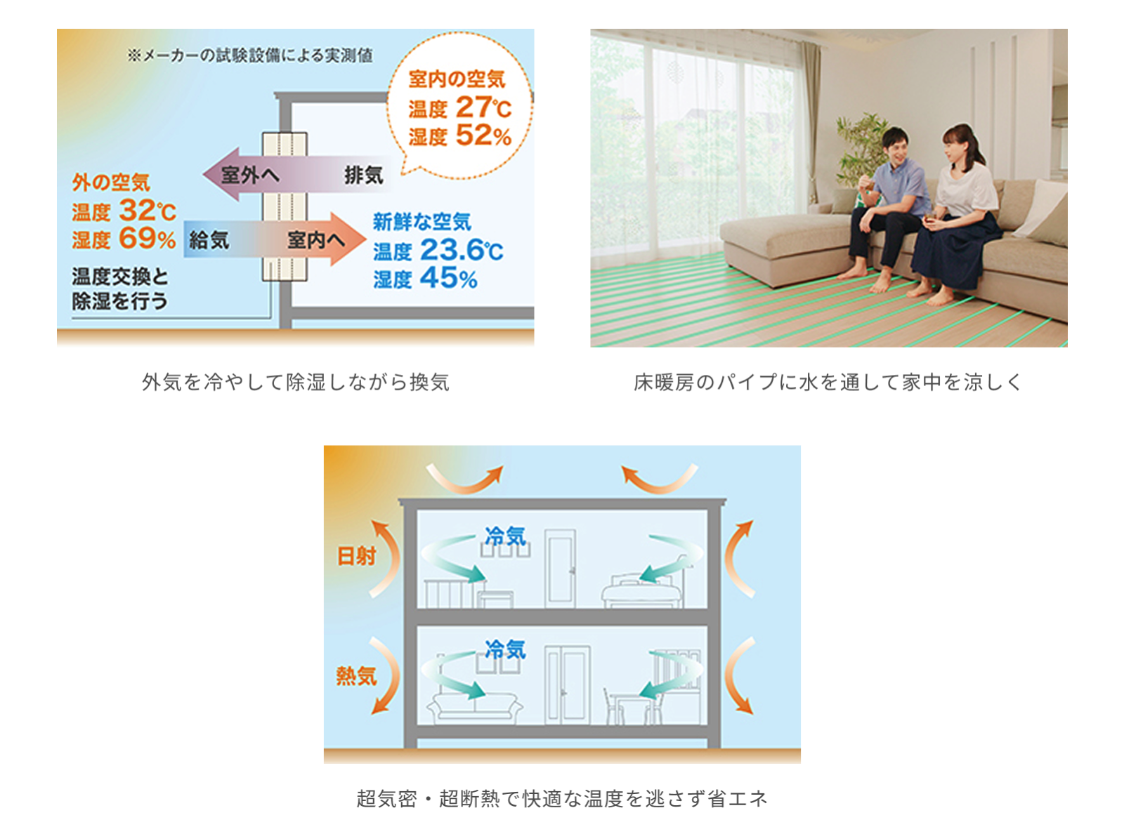 外気を冷やして除湿しながら換気 床暖房のパイプに水を通して家中を涼しく 超気密・超断熱で快適な温度を逃さず省エネ