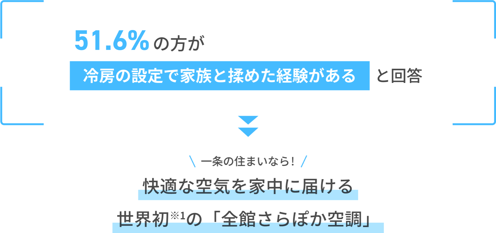 51.6%の方が冷房の設定で家族と揉めた経験があると回答 一条の住まいなら！ 快適な空気を家中に届ける世界初※1の「全館さらぽか空調」