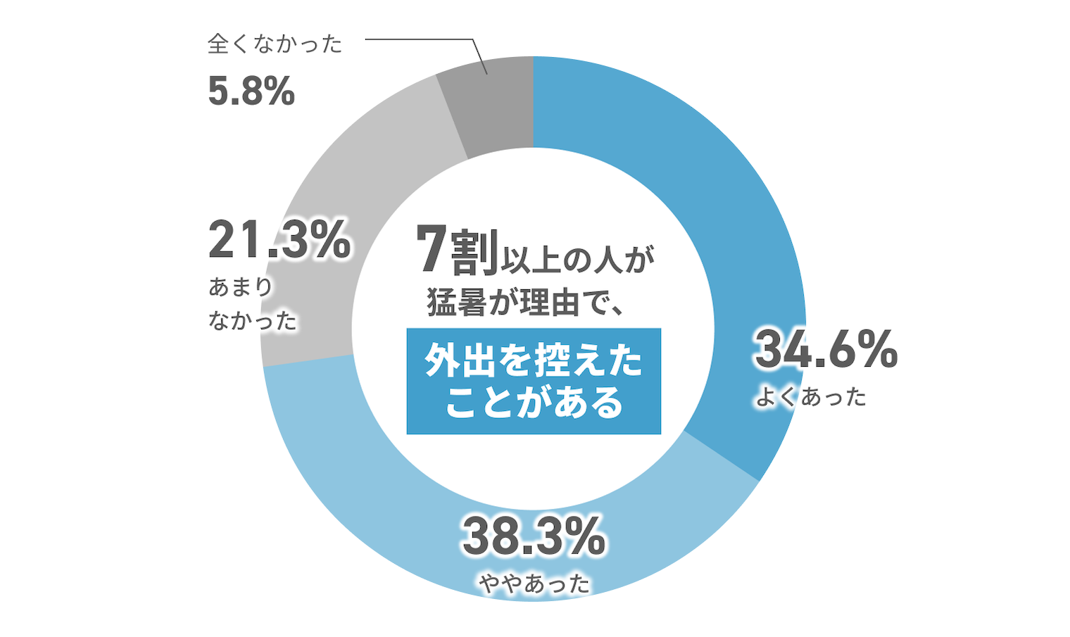 7割以上の人が猛暑が理由で、外出を控えたことがある よくあった 34.6% ややあった 38.3% あまりなかった 21.3% 全くなかった 5.8%