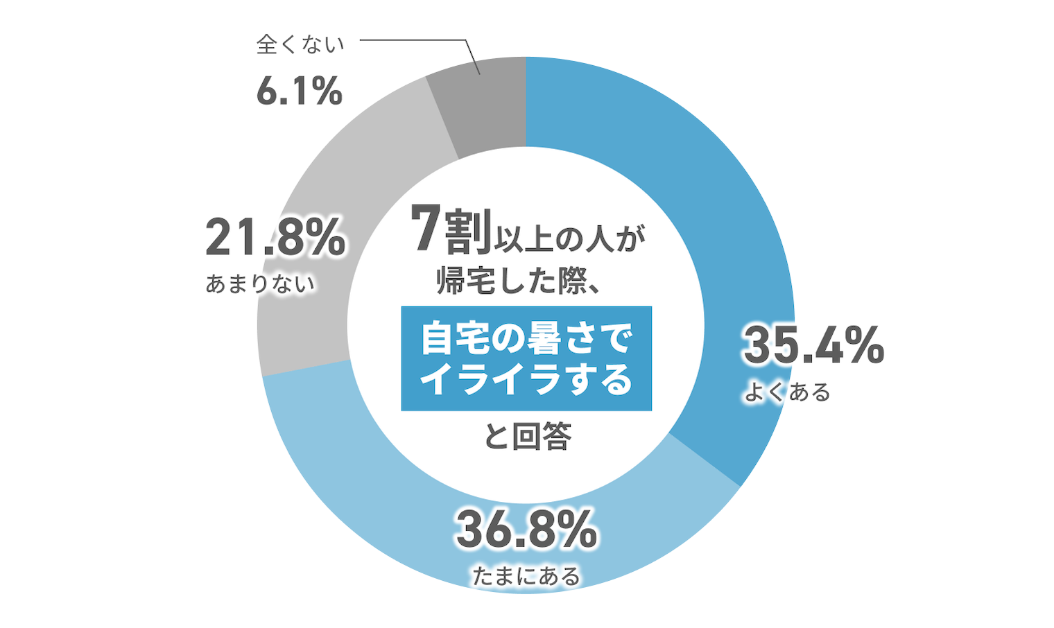7割以上が、帰宅した際、自宅の暑さでイライラすると回答 よくある 35.4% たまにある 36.8% あまりない 21.8% 全くない 6.1%