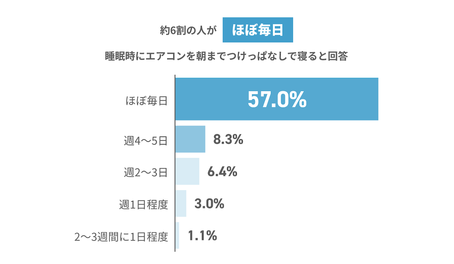 約6割の人がほぼ毎日睡眠時にエアコンを朝までつけっぱなしで寝ると回答 ほぼ毎日 57.0% 週4~5日 8.3% 週2~3日 6.4% 週1日程度 3.0% 2~3週間に1日程度 1.1%