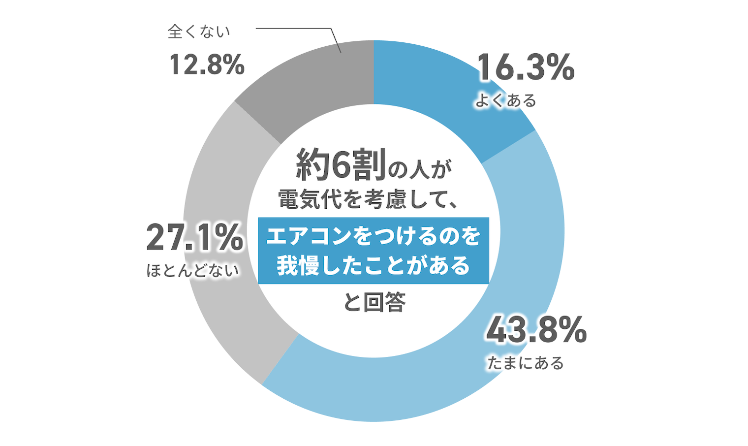 約6割の人が電気代を考慮して、エアコンをつけるのを我慢したことがあると回答 よくある 16.3% たまにある 43.8% ほとんどない 27.1% 全くない 12.8%