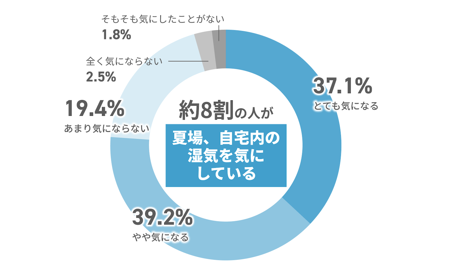 約8割の人が、夏場、自宅内の湿気を気にしている とても気になる 37.1% やや気になる 39.2% あまり気にならない 19.4% 全く気にならない 2.5% そもそも気にしたことがない 1.8%