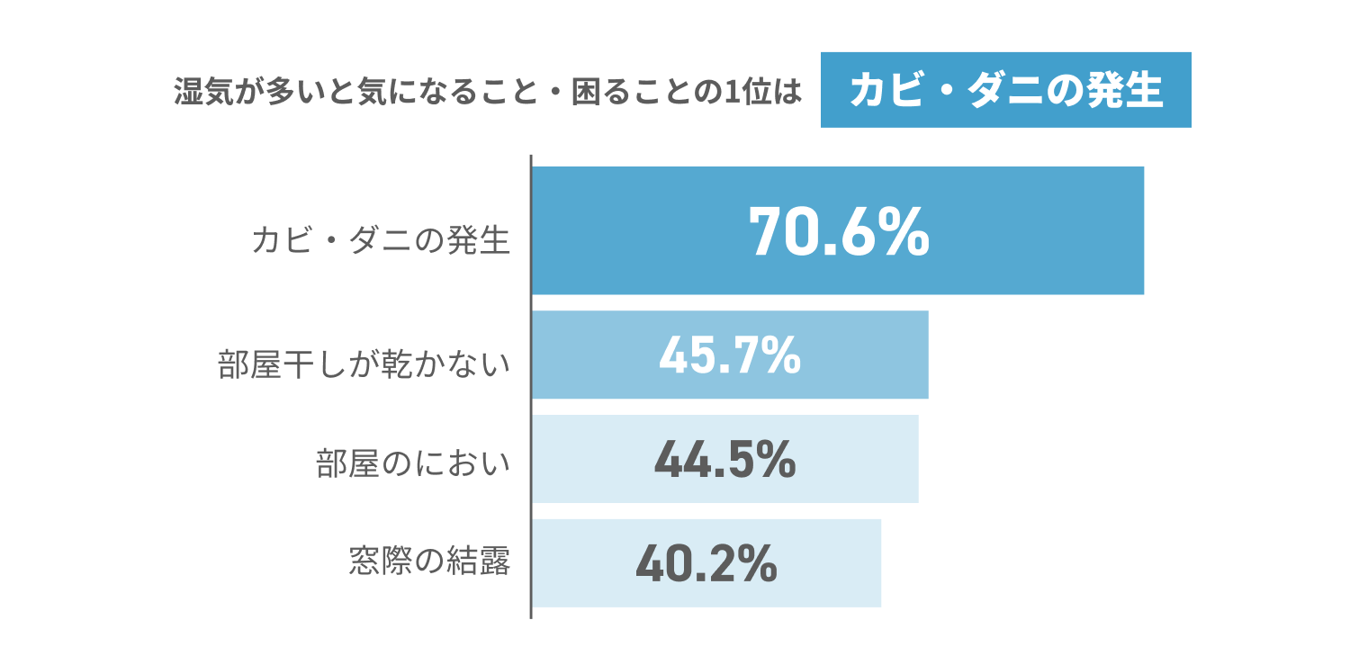 湿気が多いと気になること・困ることの1位は「カビ・ダニの発生」 カビ・ダニの発生 70.6% 部屋干しが乾かない 45.7% 部屋のにおい 44.5% 窓際の結露 40.2%