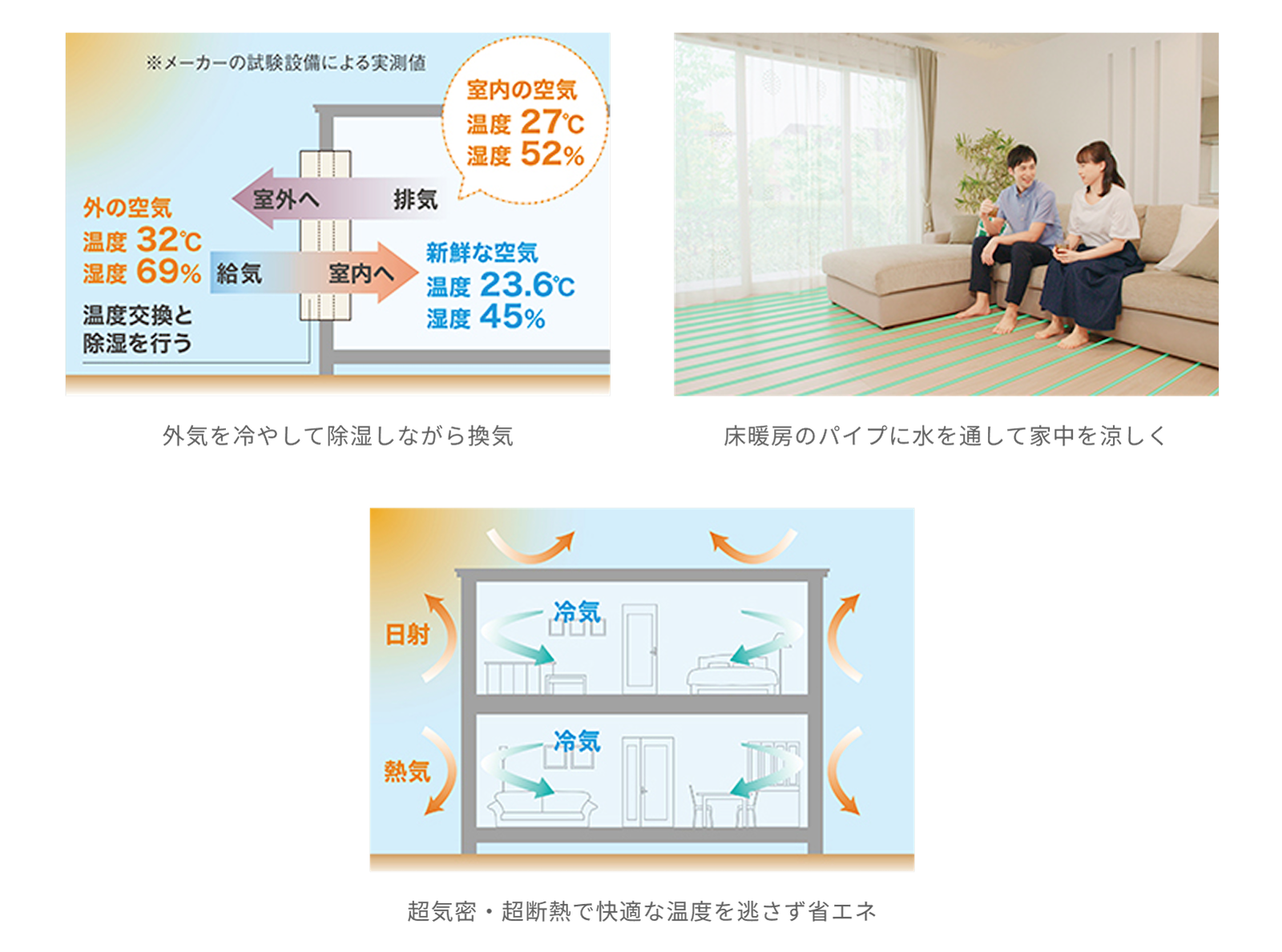 外気を冷やして除湿しながら換気 床暖房のパイプに水を通して家中を涼しく 超気密・超断熱で快適な温度を逃さず省エネ