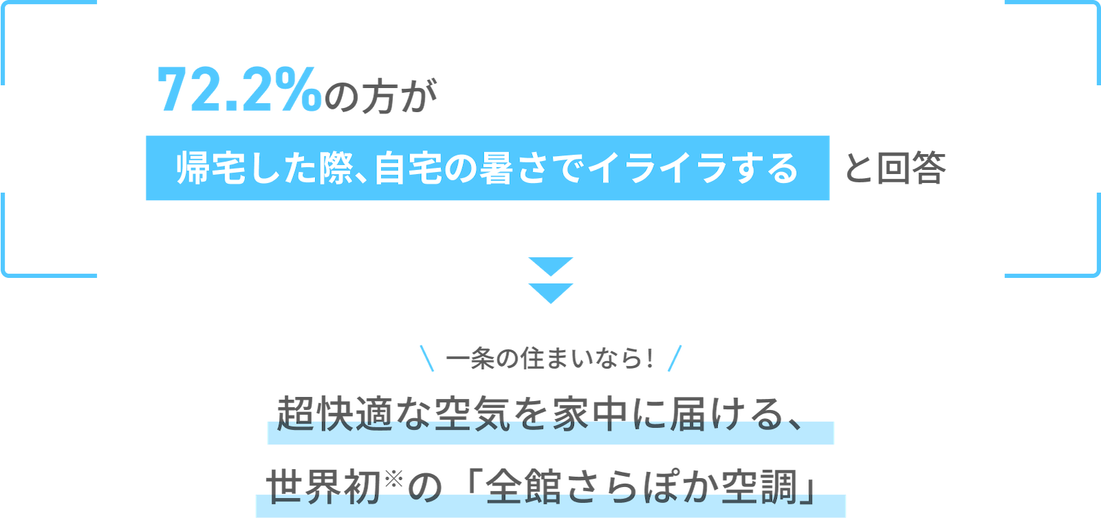 72.2%の方が帰宅した際、自宅の暑さでイライラすると回答 一条の住まいなら!超快適な空気を家中に届ける、世界初※の「全館さらぽか空調」