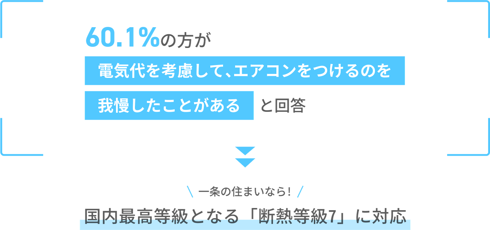 60.1%の方が電気代を考慮して、エアコンをつけるのを我慢したことがあると回答 一条の住まいなら!国内最高等級となる「断熱等級7」に対応