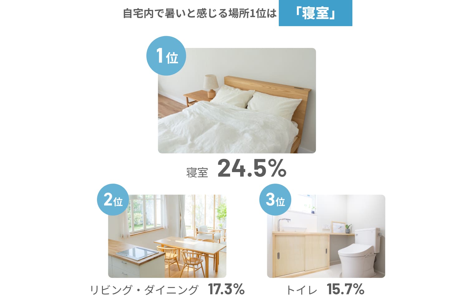 自宅内で暑いと感じる場所1位は「寝室」
