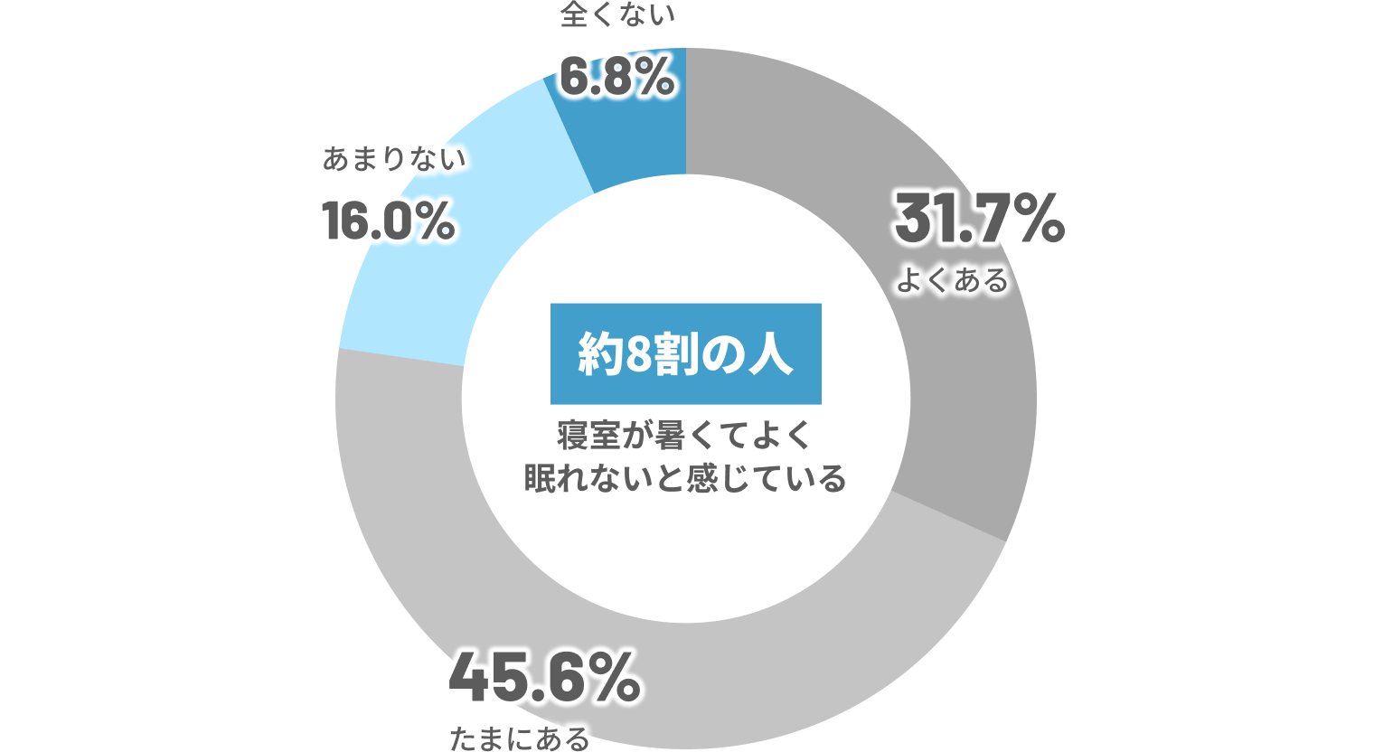 約8割の人が寝室が暑くてよく眠れないと感じている