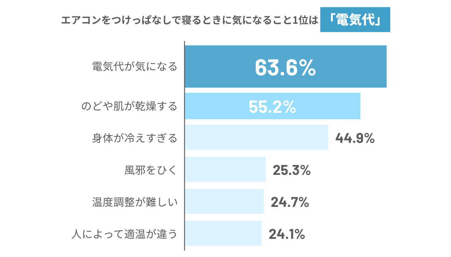 エアコンをつけっぱなしで寝るとき気になること1位は「電気代」