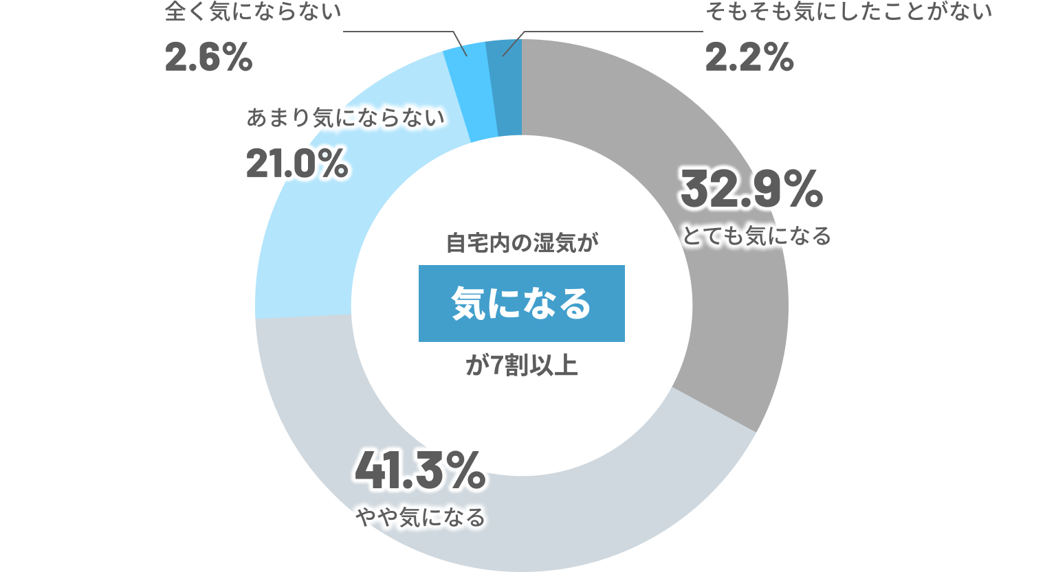 自宅内の湿気が気になるが7割以上