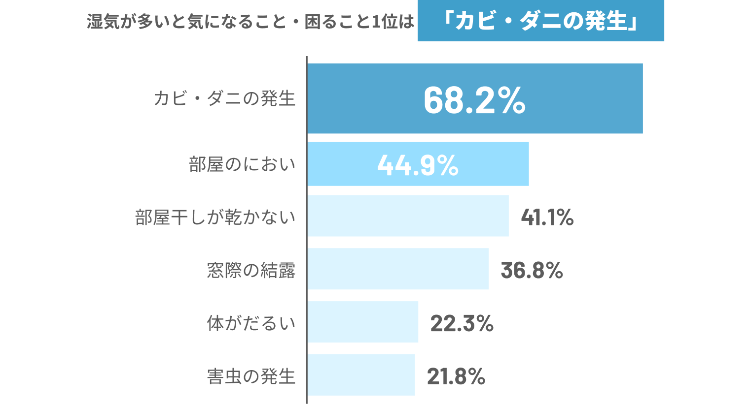 自宅内で湿気が気になる場所1位は「寝室」