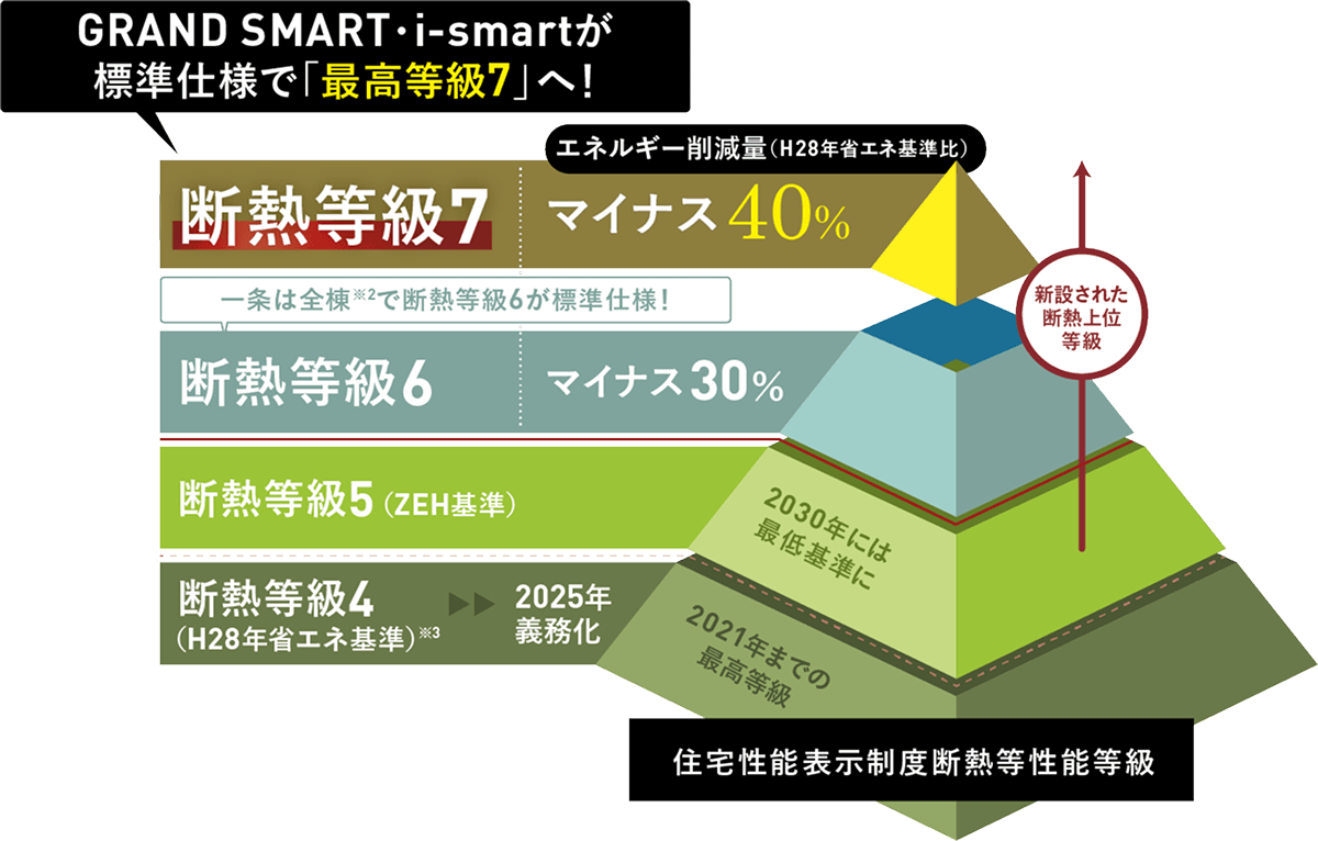 7割以上の方が夏場、自宅内の湿気が気になると回答→一条の住まいなら！超快適な空気を家中に届ける、世界初※1「全館さらぽか空調」