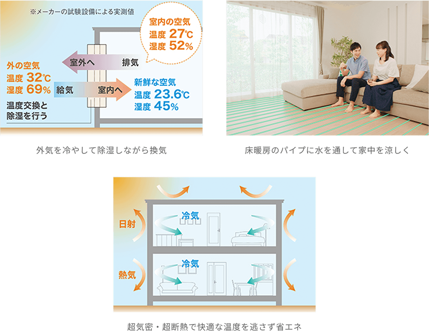 外気を冷やして除湿しながら換気　床暖房のパイプに水を通して家中の涼しく　超機密・超断熱で快適な湿度を逃さず省エネ