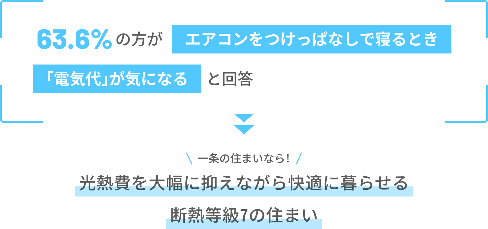 63.6%の方がエアコンをつけっぱなしで寝るとき「電気代」が気になると回答→一条の住まいなら！光熱費を大幅に抑えながら快適に暮らせる断熱等級7の住まい